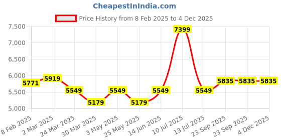 myntra.com Muvazo 3-Pcs Striped Co-Ords muvazo Price History Graph from 8 Feb 2025 to 3 Dec 2025