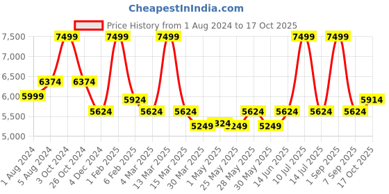 myntra.com Muvazo 3-Pcs Striped Top Trouser With Jacket Co-Ords muvazo Price History Graph from 1 Aug 2024 to 17 Oct 2025