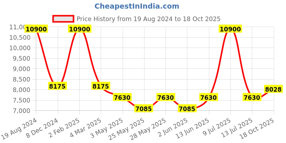 myntra.com Muvazo Absatract Printed Coat With Trousers muvazo Price History Graph from 19 Aug 2024 to 18 Oct 2025