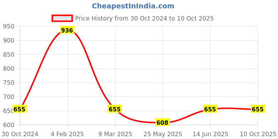 myntra.com Muvazo Abstract Printed Crepe Crop Top muvazo Price History Graph from 30 Oct 2024 to 10 Oct 2025
