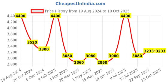 myntra.com Muvazo Abstract Printed Hooded Sweatshirt muvazo Price History Graph from 19 Aug 2024 to 17 Oct 2025