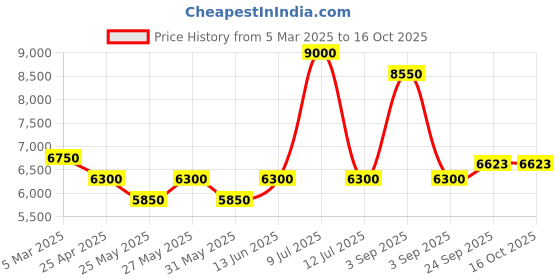 myntra.com Muvazo Abstract Printed Hooded Sweatshirt & Joggers muvazo Price History Graph from 5 Mar 2025 to 16 Oct 2025