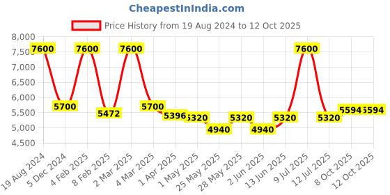 myntra.com Muvazo Abstract Printed Hooded Sweatshirt With Trouser Co-Ords muvazo Price History Graph from 19 Aug 2024 to 11 Oct 2025