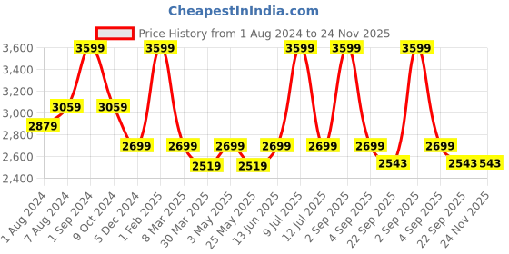 myntra.com Muvazo Abstract Printed Round Neck Bodysuit muvazo Price History Graph from 1 Aug 2024 to 24 Nov 2025