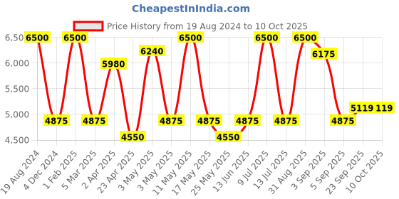myntra.com Muvazo Abstract Printed Single-Breasted Blazer muvazo Price History Graph from 19 Aug 2024 to 10 Oct 2025