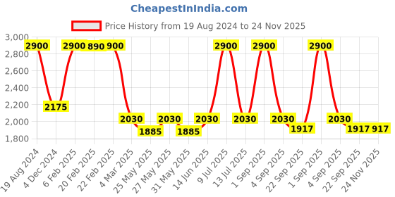 myntra.com Muvazo Bae & Me Unisex Hooded Pullover Sweatshirt muvazo Price History Graph from 19 Aug 2024 to 24 Nov 2025