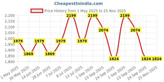 myntra.com Muvazo Breezy Texture Pencil Midi Skirt muvazo Price History Graph from 1 May 2025 to 25 Nov 2025