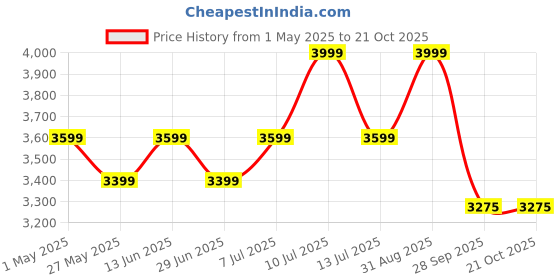 myntra.com Muvazo Breezy Textured Shirt Collar Top With Skirt Co-Ords muvazo Price History Graph from 1 May 2025 to 20 Oct 2025