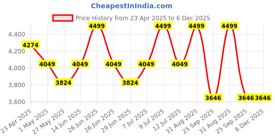 myntra.com Muvazo Breezy Textured Shirt Collar Top With Trousers Co-Ords muvazo Price History Graph from 23 Apr 2025 to 6 Dec 2025