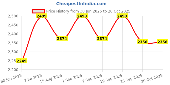 myntra.com Muvazo Checked High Rise Relaxed Fit Trousers muvazo Price History Graph from 30 Jun 2025 to 20 Oct 2025