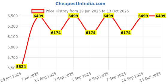 myntra.com Muvazo Checked Linen Top Corset With Trousers Co-Ords muvazo Price History Graph from 29 Jun 2025 to 13 Oct 2025