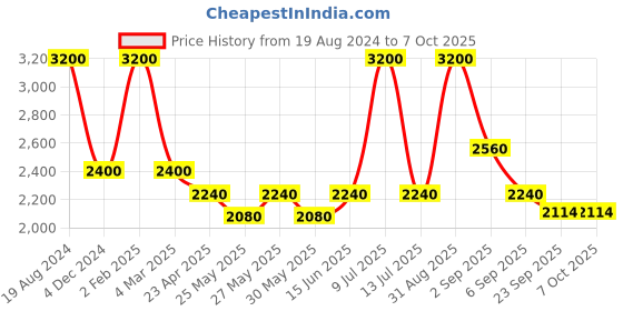 myntra.com Muvazo Checked Mandarin Collar Crop Front-Open Sweatshirt muvazo Price History Graph from 19 Aug 2024 to 7 Oct 2025