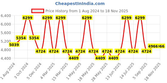 myntra.com Muvazo Checked Shirt Collar Cotton Blend Top With Trouser Co-Ords muvazo Price History Graph from 1 Aug 2024 to 16 Nov 2025