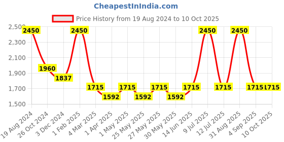 myntra.com Muvazo Collarless Pure Cotton Open Front Jacket muvazo Price History Graph from 19 Aug 2024 to 9 Oct 2025