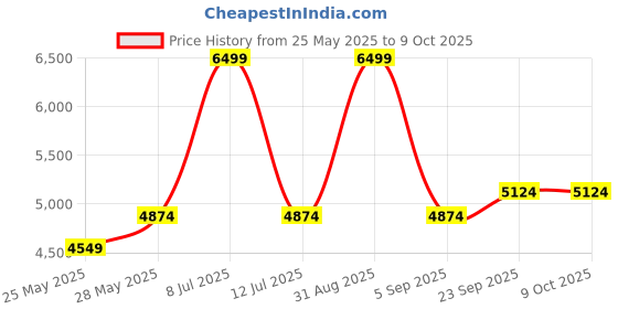 myntra.com Muvazo Colorblock Top With Trousers Co-Ords muvazo Price History Graph from 25 May 2025 to 8 Oct 2025
