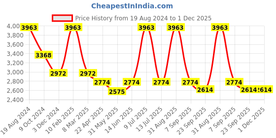 myntra.com Muvazo Colorblocked Mid-Rise Relaxed Fit Joggers muvazo Price History Graph from 19 Aug 2024 to 1 Dec 2025