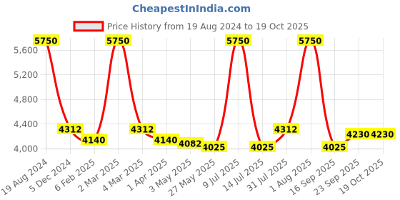 myntra.com Muvazo Colourblocked High Neck Top With Trousers muvazo Price History Graph from 19 Aug 2024 to 19 Oct 2025