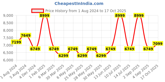 myntra.com Muvazo Colourblocked Top With Trouser Co-Ords muvazo Price History Graph from 1 Aug 2024 to 17 Oct 2025