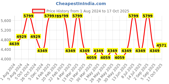 myntra.com Muvazo Cotton blend Hoody Top With Joggers Co-Ords Set muvazo Price History Graph from 1 Aug 2024 to 17 Oct 2025