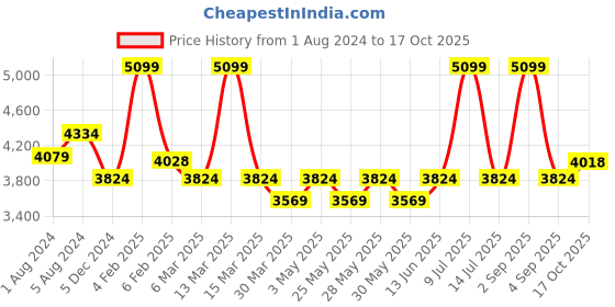 myntra.com Muvazo Cotton blend Swirl'Sway Top With Skirt Co-Ords Set muvazo Price History Graph from 1 Aug 2024 to 17 Oct 2025