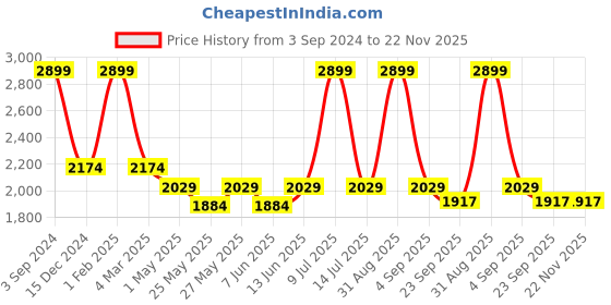myntra.com Muvazo Cotton Pullover Sweatshirt muvazo Price History Graph from 3 Sep 2024 to 22 Nov 2025