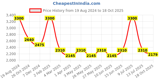 myntra.com Muvazo Crop Top With Trousers Co-Ords muvazo Price History Graph from 19 Aug 2024 to 18 Oct 2025