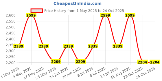 myntra.com Muvazo Eden Women Regular Fit Mid Rise Cotton Regular Trouser muvazo Price History Graph from 1 May 2025 to 23 Oct 2025