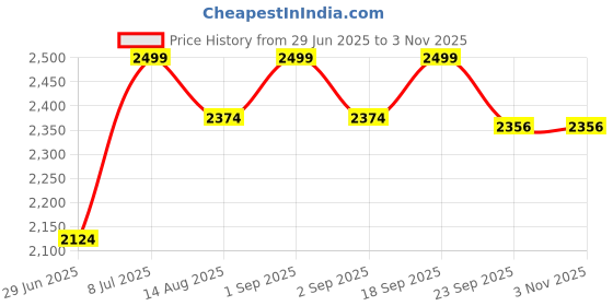 myntra.com Muvazo Elev Women Relaxed Baggy Cotton Wide Leg Trousers muvazo Price History Graph from 29 Jun 2025 to 2 Nov 2025
