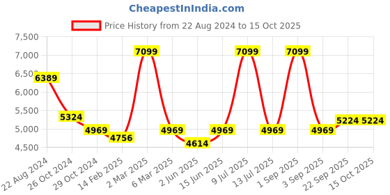 myntra.com Muvazo Embellished Top With Trouser Co-Ords muvazo Price History Graph from 22 Aug 2024 to 14 Oct 2025