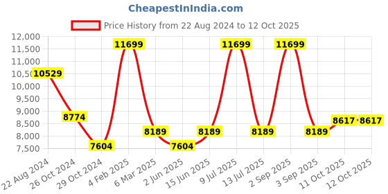 myntra.com Muvazo Embroidered Top & Printed Trouser With Jacket Co-Ords muvazo Price History Graph from 22 Aug 2024 to 11 Oct 2025