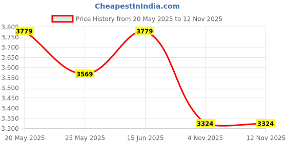 myntra.com Muvazo Fit & Flare Midi Dress muvazo Price History Graph from 20 May 2025 to 11 Nov 2025
