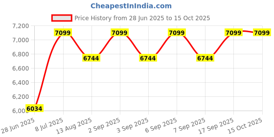 myntra.com Muvazo Floral Textured Pure Cotton Top With Trousers Co-Ords muvazo Price History Graph from 28 Jun 2025 to 15 Oct 2025