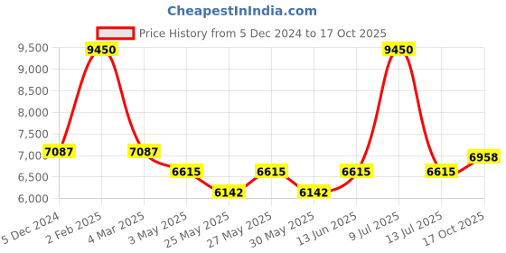 myntra.com Muvazo Geometric Printed Coat With Trousers muvazo Price History Graph from 5 Dec 2024 to 17 Oct 2025