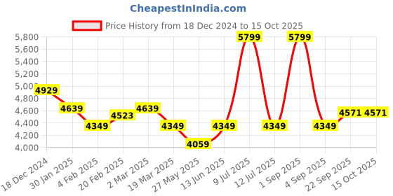 myntra.com Muvazo Geometric Printed V Neck Top With Trousers Co-Ords muvazo Price History Graph from 18 Dec 2024 to 14 Oct 2025