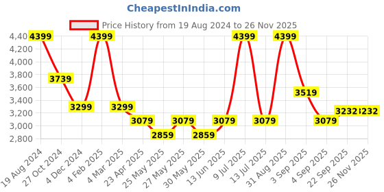 myntra.com Muvazo Green & White Printed Cotton Bomber Jacket muvazo Price History Graph from 19 Aug 2024 to 25 Nov 2025
