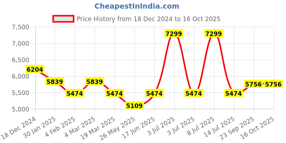 myntra.com Muvazo High Neck Long Sleeves Sweatshirt & Trouser muvazo Price History Graph from 18 Dec 2024 to 16 Oct 2025