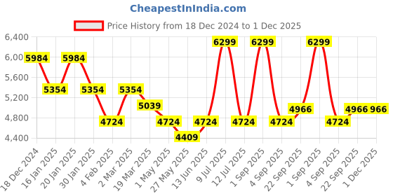 myntra.com Muvazo High Neck Long Sleeves Sweatshirt With Track Pant Co-Ords muvazo Price History Graph from 18 Dec 2024 to 1 Dec 2025