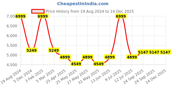 myntra.com Muvazo High Neck Sweatshirt & Joggers muvazo Price History Graph from 19 Aug 2024 to 14 Dec 2025