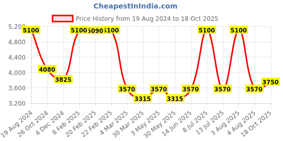 myntra.com Muvazo High Neck Sweatshirt With Trouser muvazo Price History Graph from 19 Aug 2024 to 18 Oct 2025