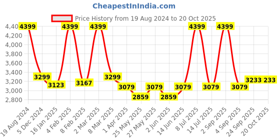 myntra.com Muvazo High Neck Sweatshirt With Trouser Co-Ords muvazo Price History Graph from 19 Aug 2024 to 19 Oct 2025