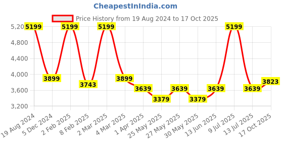 myntra.com Muvazo High Neck Sweatshirt With Trousers muvazo Price History Graph from 19 Aug 2024 to 17 Oct 2025