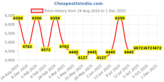 myntra.com Muvazo High Neck Sweatshirt With Trousers Co-Ords muvazo Price History Graph from 19 Aug 2024 to 30 Nov 2025