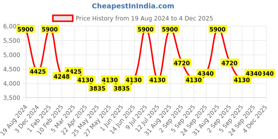 myntra.com Muvazo Hooded Basic Jumpsuit muvazo Price History Graph from 19 Aug 2024 to 4 Dec 2025