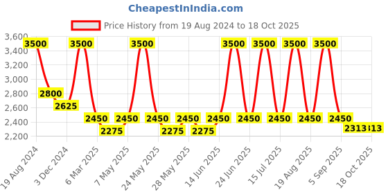 myntra.com Muvazo Hooded Bomber Jacket muvazo Price History Graph from 19 Aug 2024 to 18 Oct 2025