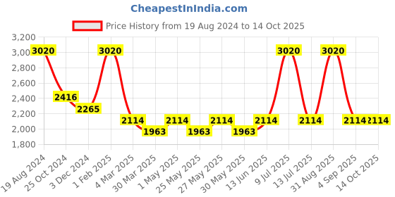 myntra.com Muvazo Hooded Cotton Open Front Jacket muvazo Price History Graph from 19 Aug 2024 to 13 Oct 2025