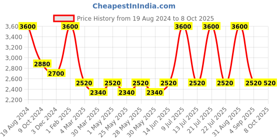 myntra.com Muvazo Hooded Fleece Open Front Jacket muvazo Price History Graph from 19 Aug 2024 to 8 Oct 2025