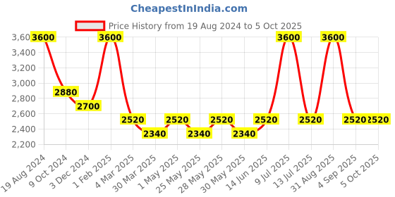 myntra.com Muvazo Hooded Fleece Open Front Jacket muvazo Price History Graph from 19 Aug 2024 to 4 Oct 2025