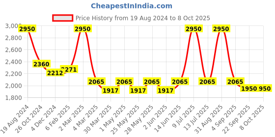 myntra.com Muvazo Hooded Front-Open Sweatshirt muvazo Price History Graph from 19 Aug 2024 to 8 Oct 2025