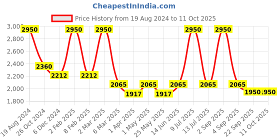 myntra.com Muvazo Hooded Front-Open Sweatshirt muvazo Price History Graph from 19 Aug 2024 to 10 Oct 2025