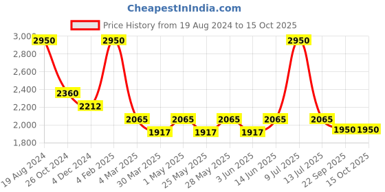 myntra.com Muvazo Hooded Front Open Sweatshirt muvazo Price History Graph from 19 Aug 2024 to 15 Oct 2025